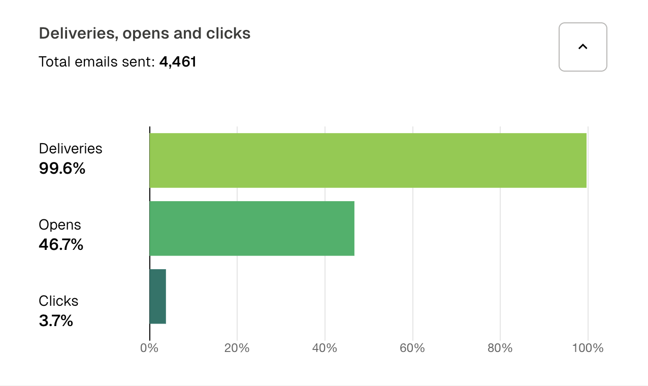 Inboxroad home sending stats